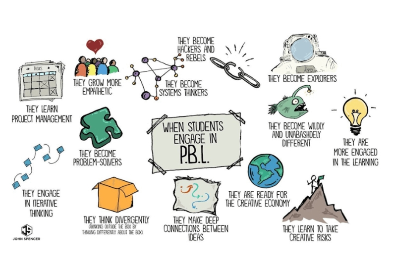 Mô hình “Học theo dự án (Project-based Learning)” 1 pbl