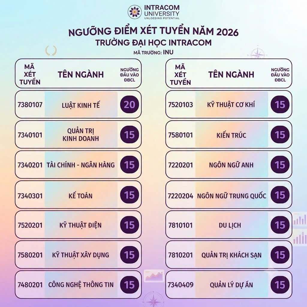 Trường Đại học Intracom công bố ngưỡng điểm xét tuyển năm 2026