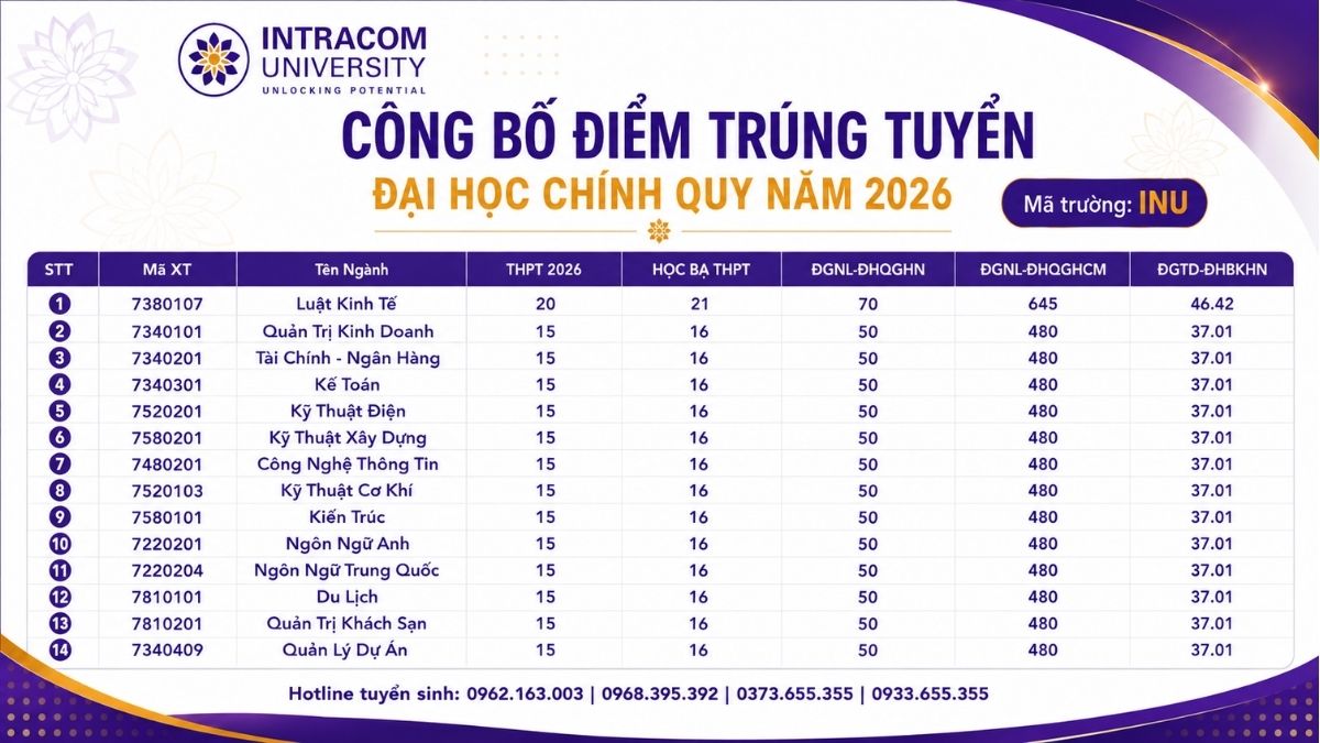 Trường Đại Học Intracom Công Bố Điểm Trúng Tuyển Đại Học Chính Quy Năm 2026