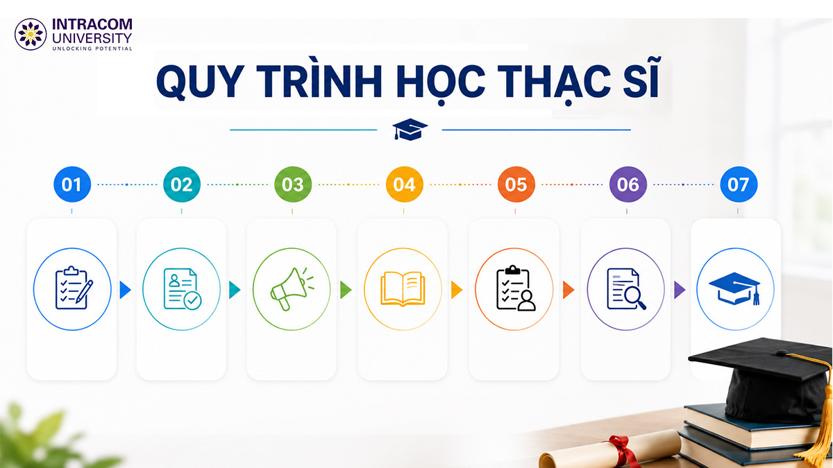 Quy trình học thạc sĩ: Lộ trình đào tạo từ A - Z 2 quy trình học thạc sĩ: